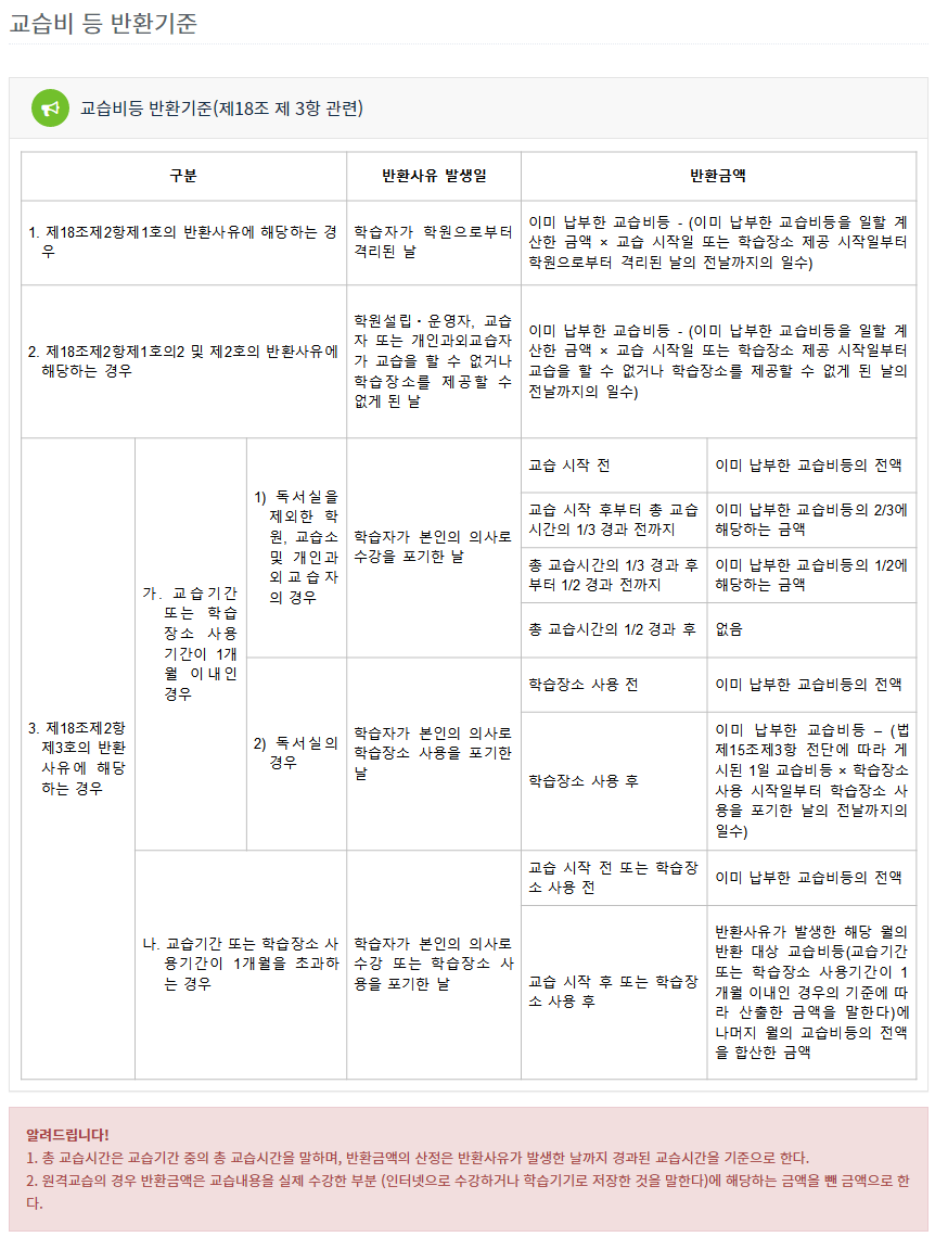 교습비등 반환기준